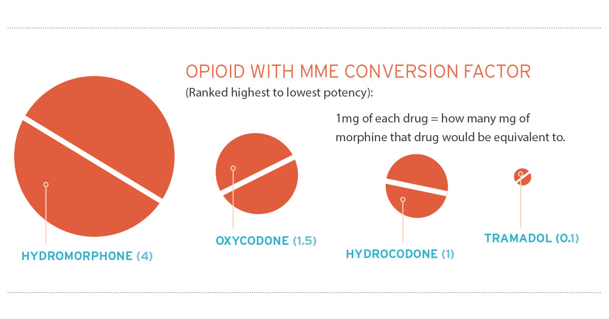 OPIOID WITH MME CONVERSION FACTOR chart
