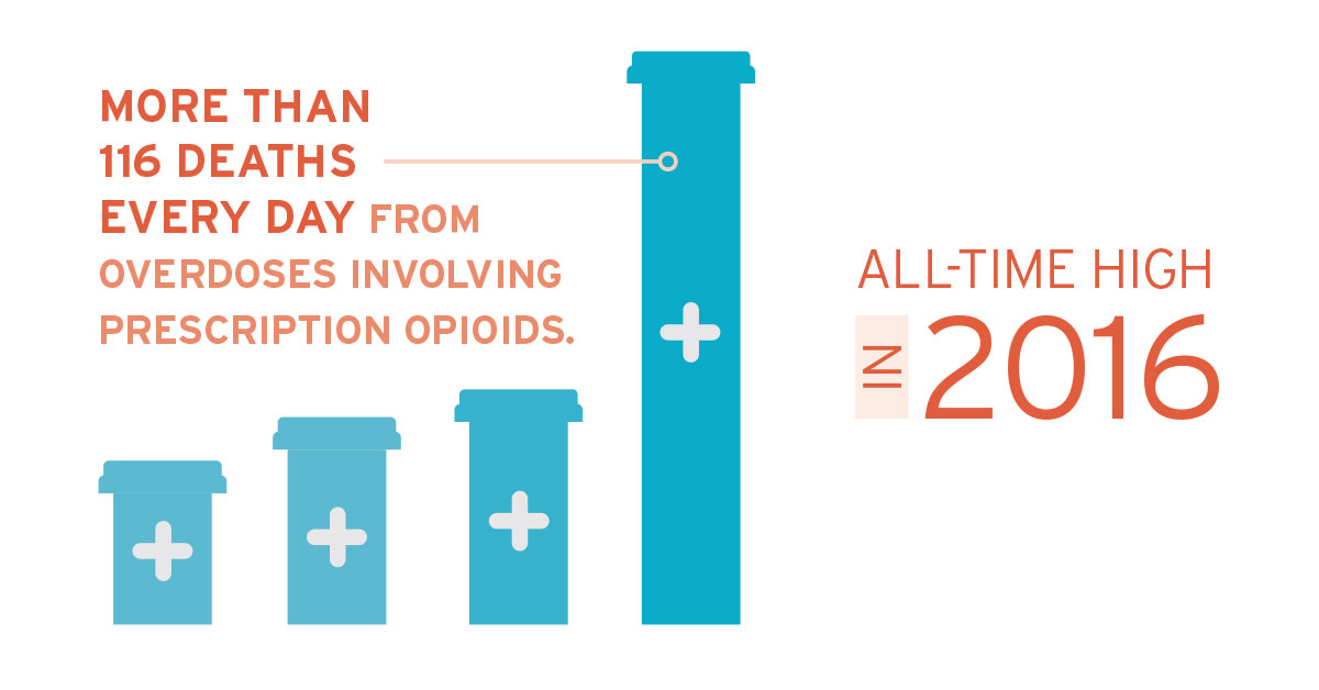more than 116 deaths every day from overdoses involving prescription opioids.