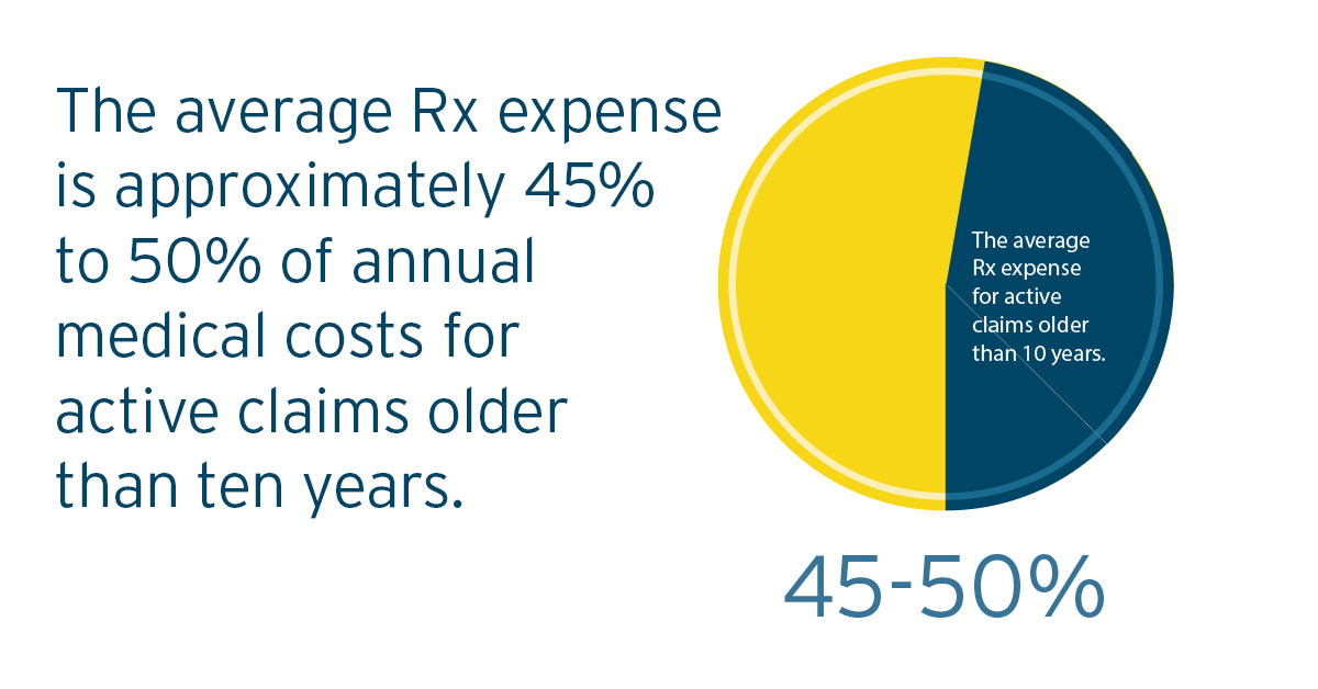 The average Rx expense is approximately 45% to 50% of annual medical costs for active claims older than ten years.