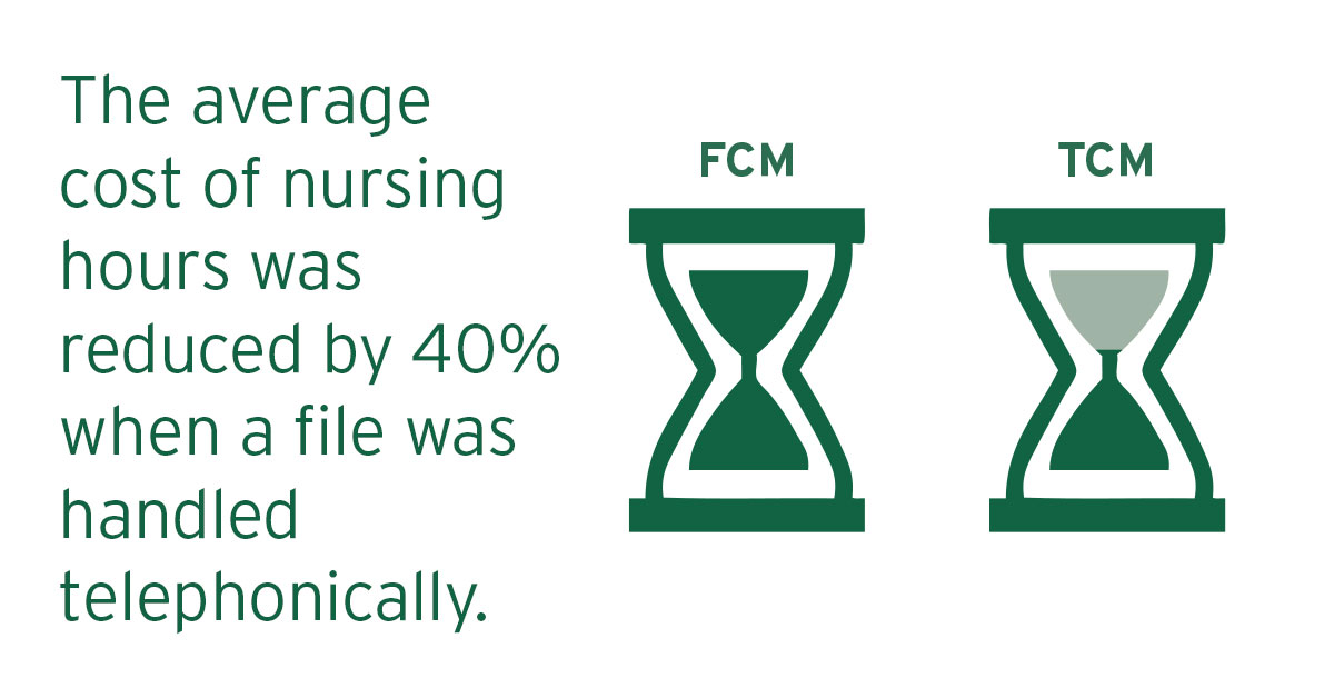 THE AVERAGE COST OF NURSING HOURS WAS REDUCED BY 40% WHEN A FILE WAS HANDLED TELEPHONICALLY.