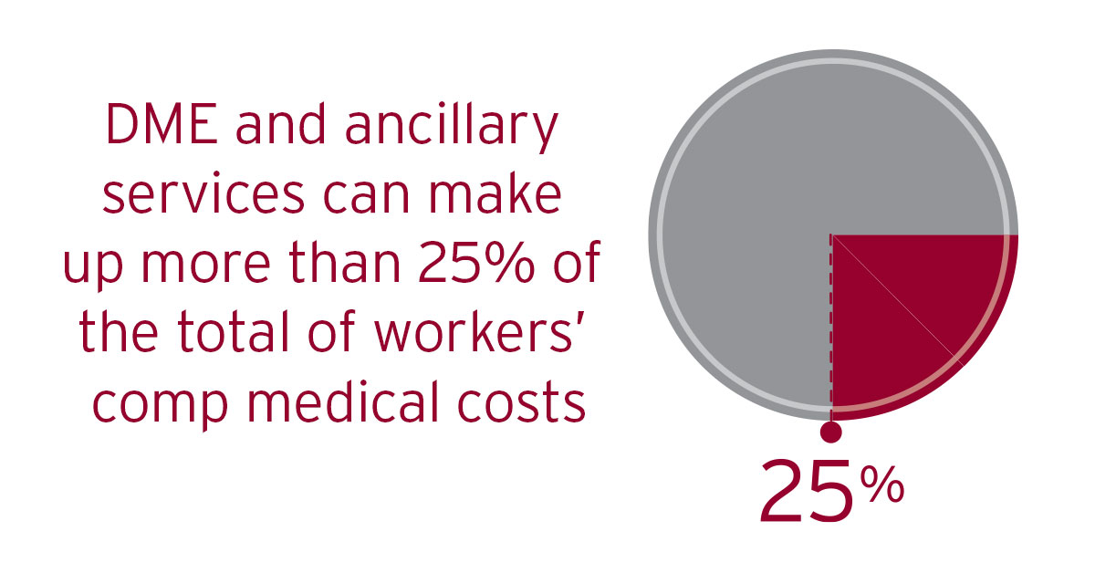 DME and ancillary services can make up more than 25% of the total of workers’ comp medical costs