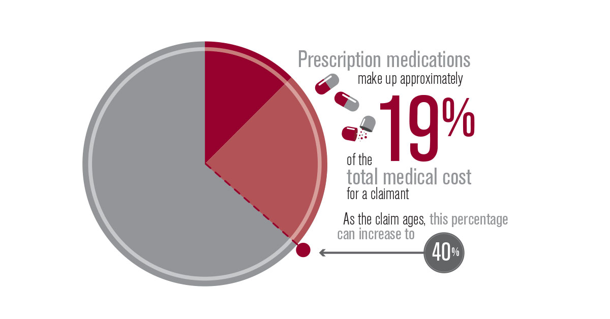 Prescription medications make up approx 19%