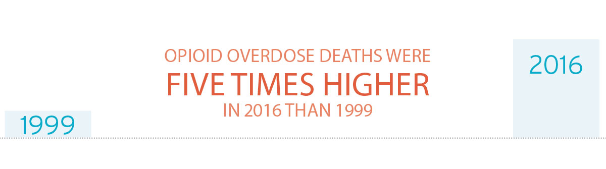 opioid overdose deaths were five times higher in 2016 than 1999