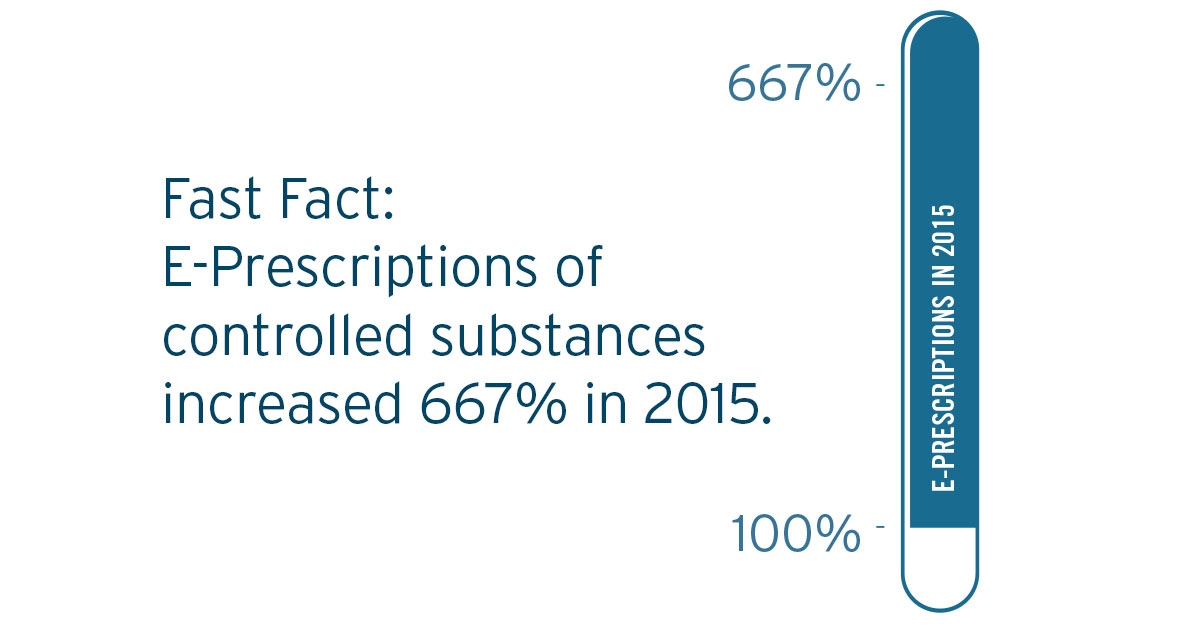 E-Prescriptions of controlled substances increased 667% in 2015.