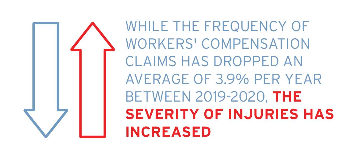 While the frequency of workers' compensation claims has dropped an average of 3.9% per year between 2019-2020, the severity of injuries has increased.