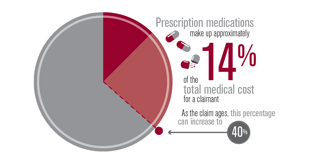 Prescription medications make up approximately 14% of the total medical cost for a claimant. As the claim ages, this percentage can increase to 40%.