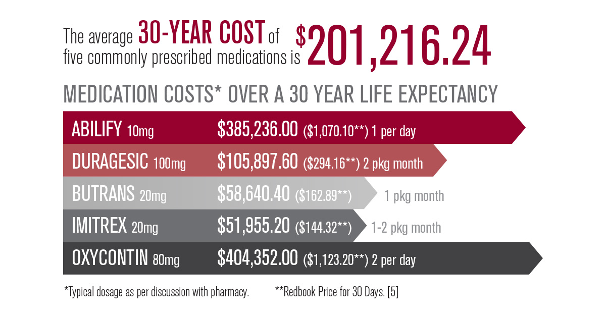 The average 30-year cost of five commonly prescribed medications is $201,216.24.